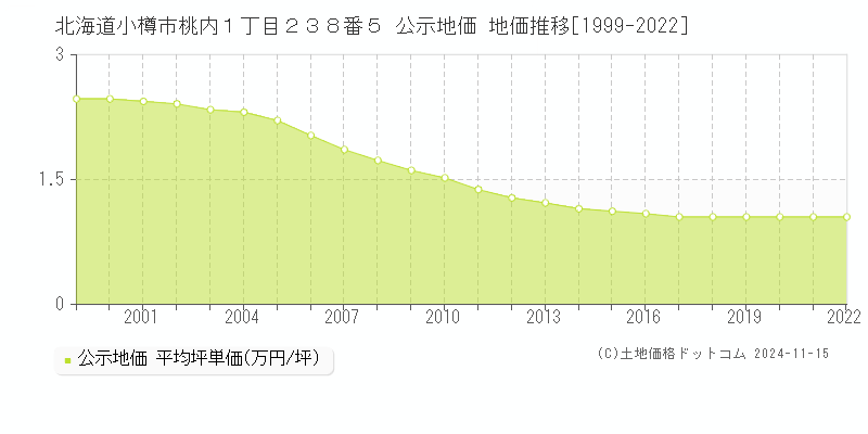 北海道小樽市桃内１丁目２３８番５ 公示地価 地価推移[1999-2022]