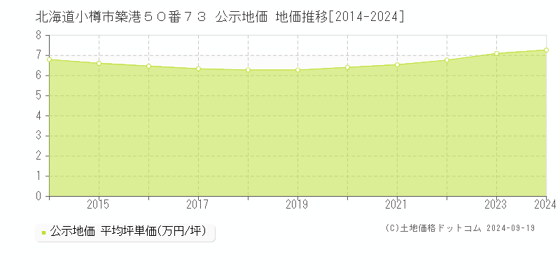 北海道小樽市築港５０番７３ 公示地価 地価推移[2014-2024]