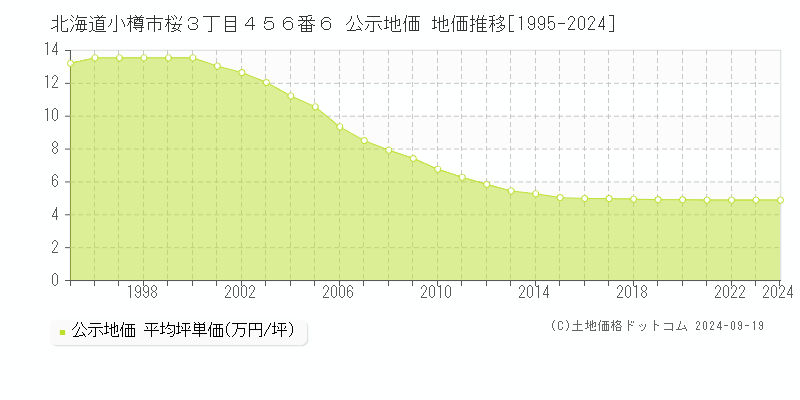 北海道小樽市桜３丁目４５６番６ 公示地価 地価推移[1995-2024]