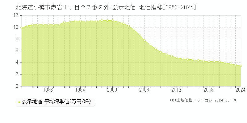 北海道小樽市赤岩１丁目２７番２外 公示地価 地価推移[1983-2024]