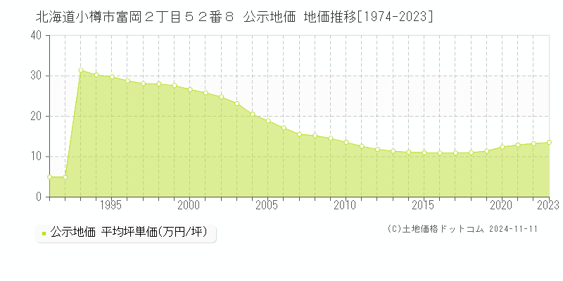 北海道小樽市富岡２丁目５２番８ 公示地価 地価推移[1974-2023]