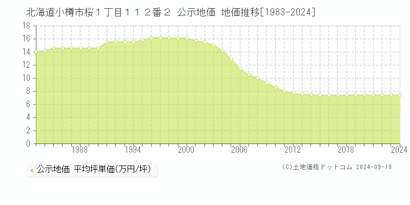 北海道小樽市桜１丁目１１２番２ 公示地価 地価推移[1983-2024]