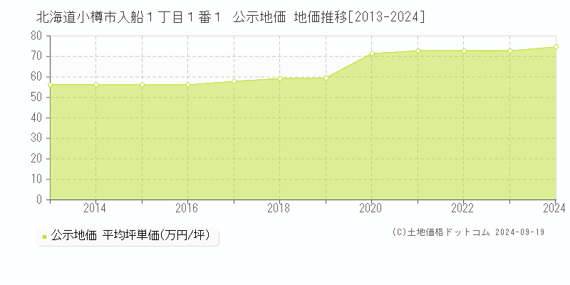 北海道小樽市入船１丁目１番１ 公示地価 地価推移[2013-2024]