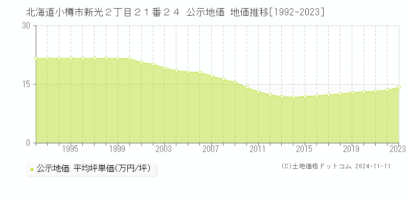 北海道小樽市新光２丁目２１番２４ 公示地価 地価推移[1992-2023]