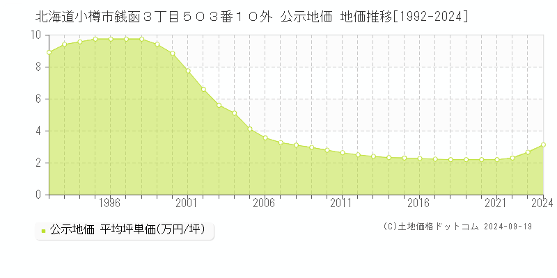 北海道小樽市銭函３丁目５０３番１０外 公示地価 地価推移[1992-2024]