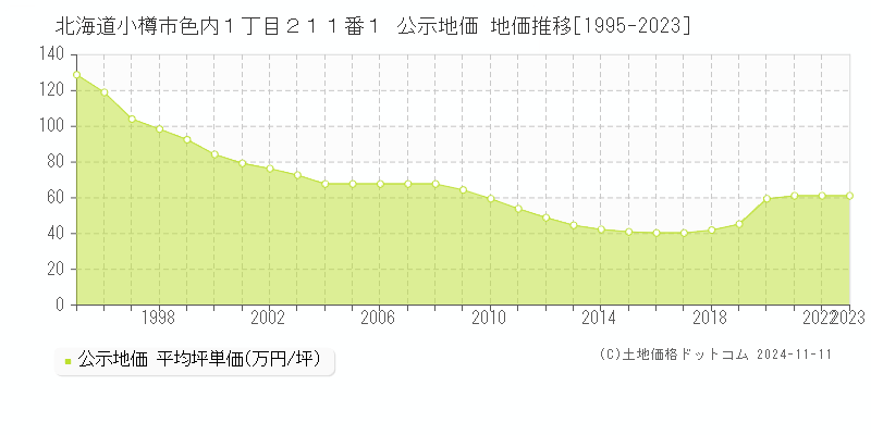 北海道小樽市色内１丁目２１１番１ 公示地価 地価推移[1995-2023]