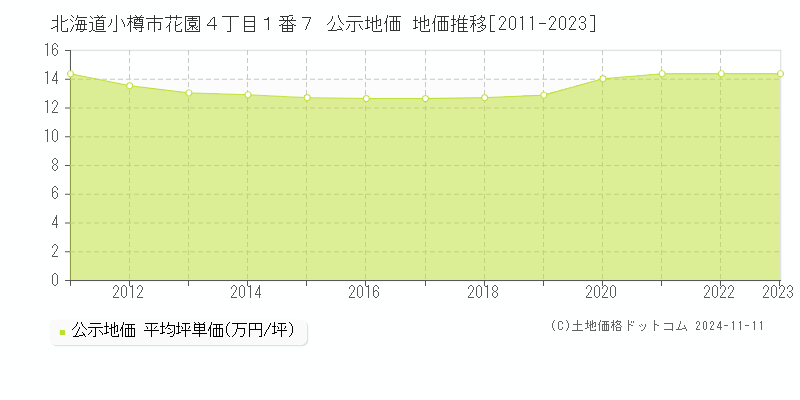 北海道小樽市花園４丁目１番７ 公示地価 地価推移[2011-2023]