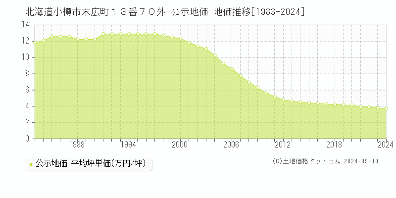 北海道小樽市末広町１３番７０外 公示地価 地価推移[1983-2024]