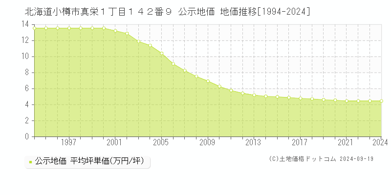 北海道小樽市真栄１丁目１４２番９ 公示地価 地価推移[1994-2024]