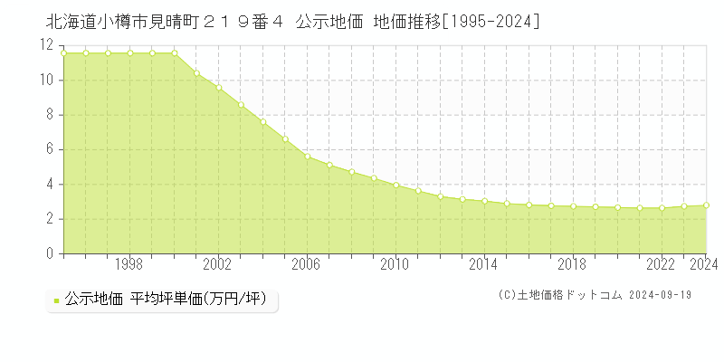 北海道小樽市見晴町２１９番４ 公示地価 地価推移[1995-2024]