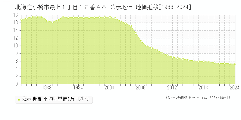 北海道小樽市最上１丁目１３番４８ 公示地価 地価推移[1983-2024]