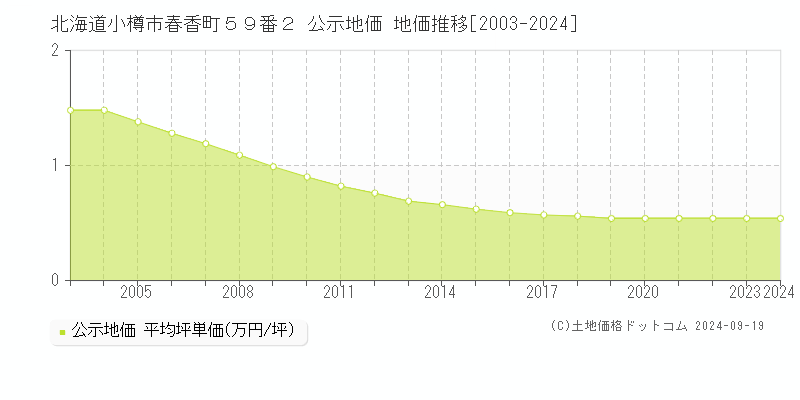 北海道小樽市春香町５９番２ 公示地価 地価推移[2003-2024]