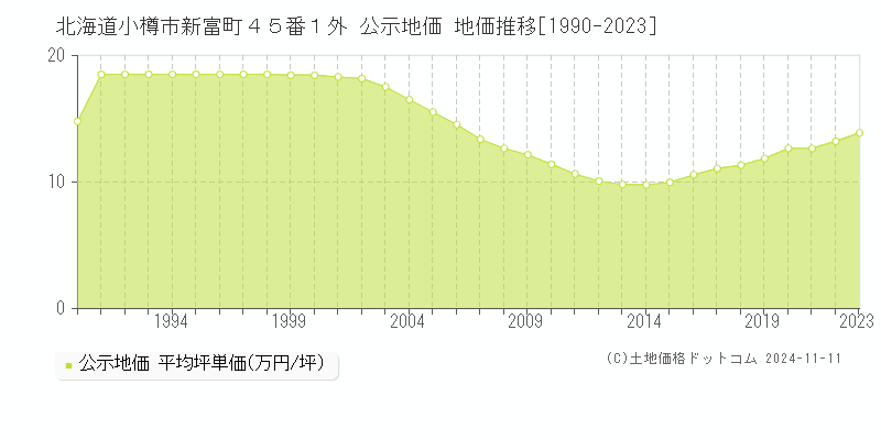 北海道小樽市新富町４５番１外 公示地価 地価推移[1990-2023]