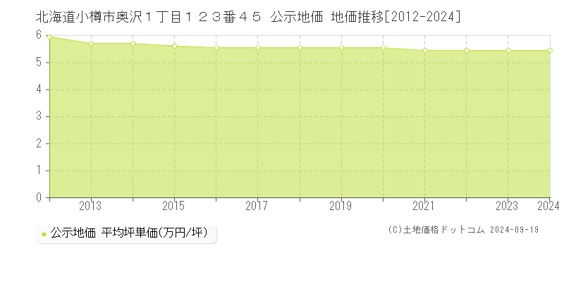 北海道小樽市奥沢１丁目１２３番４５ 公示地価 地価推移[2012-2024]