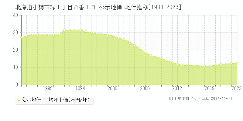 北海道小樽市緑１丁目３番１３ 公示地価 地価推移[1983-2023]