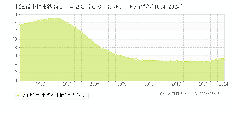 北海道小樽市銭函３丁目２３番６６ 公示地価 地価推移[1994-2024]