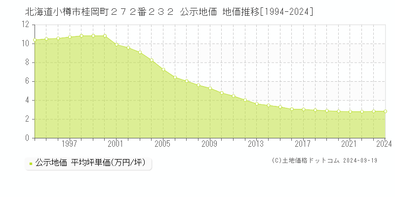 北海道小樽市桂岡町２７２番２３２ 公示地価 地価推移[1994-2024]