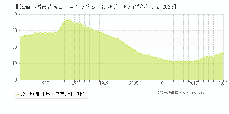 北海道小樽市花園２丁目１３番５ 公示地価 地価推移[1982-2023]