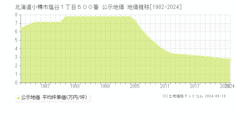 北海道小樽市塩谷１丁目５００番 公示地価 地価推移[1982-2024]