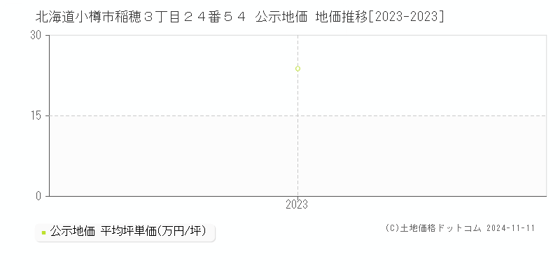 北海道小樽市稲穂３丁目２４番５４ 公示地価 地価推移[2023-2023]