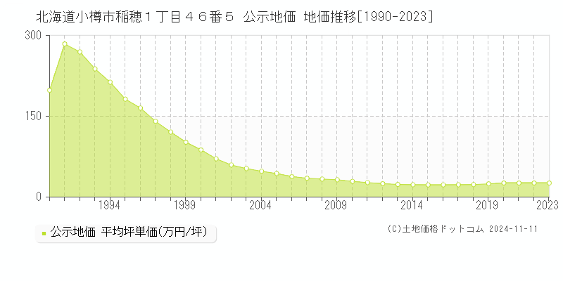 北海道小樽市稲穂１丁目４６番５ 公示地価 地価推移[1990-2023]