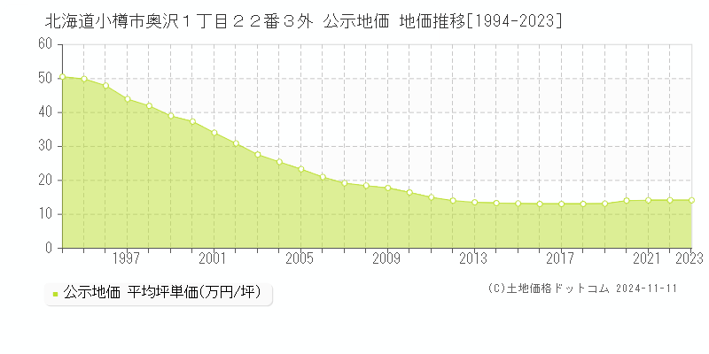 北海道小樽市奥沢１丁目２２番３外 公示地価 地価推移[1994-2023]