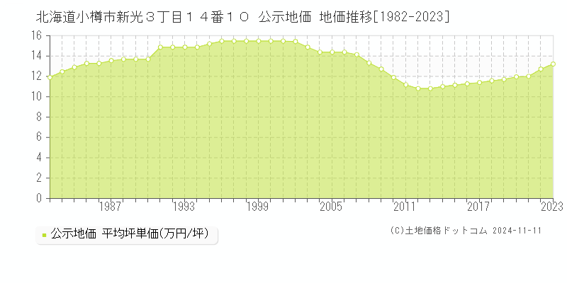 北海道小樽市新光３丁目１４番１０ 公示地価 地価推移[1982-2023]