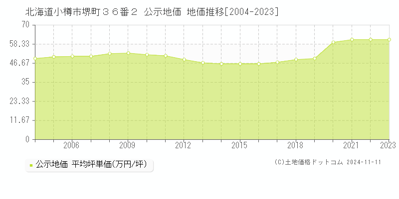 北海道小樽市堺町３６番２ 公示地価 地価推移[2004-2023]