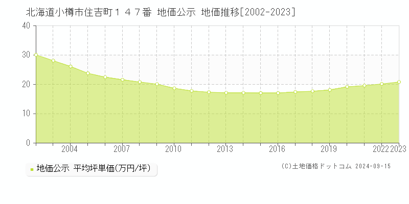 北海道小樽市住吉町１４７番 公示地価 地価推移[2002-2022]