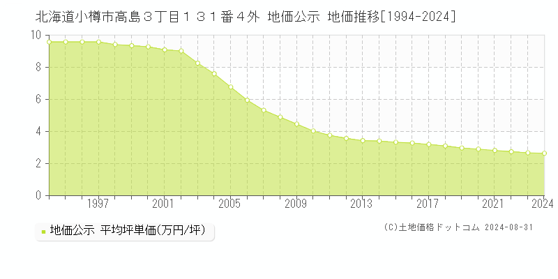 北海道小樽市高島３丁目１３１番４外 地価公示 地価推移[1994-2024]