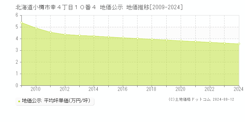 北海道小樽市幸４丁目１０番４ 公示地価 地価推移[2009-2023]