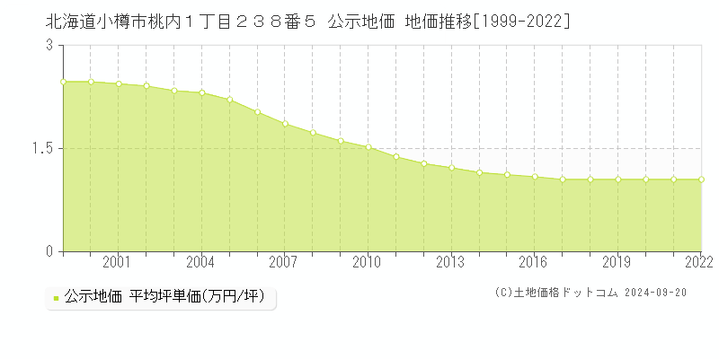 北海道小樽市桃内１丁目２３８番５ 公示地価 地価推移[1999-2021]