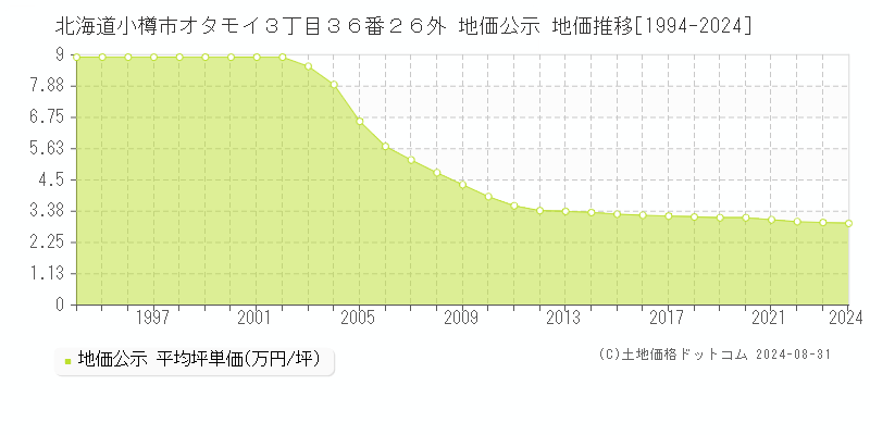 北海道小樽市オタモイ３丁目３６番２６外 地価公示 地価推移[1994-2024]