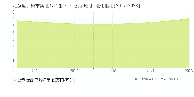 北海道小樽市築港５０番７３ 公示地価 地価推移[2014-2021]