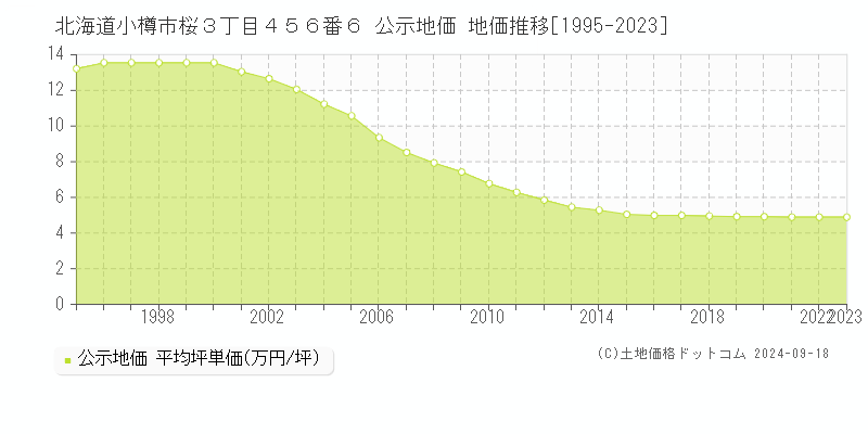 北海道小樽市桜３丁目４５６番６ 公示地価 地価推移[1995-2022]