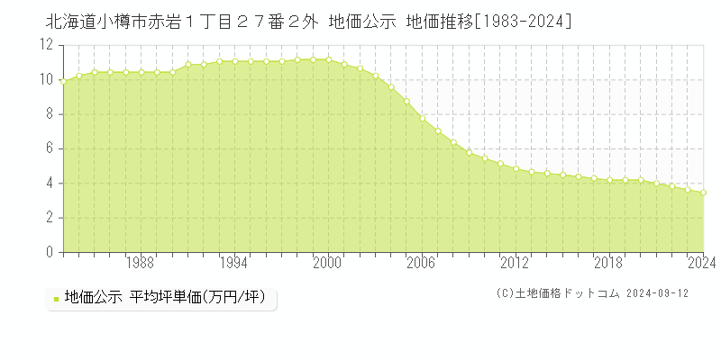 北海道小樽市赤岩１丁目２７番２外 地価公示 地価推移[1983-2024]