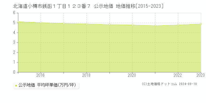 北海道小樽市銭函１丁目１２３番７ 公示地価 地価推移[2015-2022]