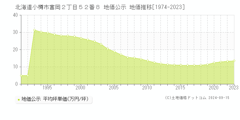 北海道小樽市富岡２丁目５２番８ 公示地価 地価推移[1974-2019]