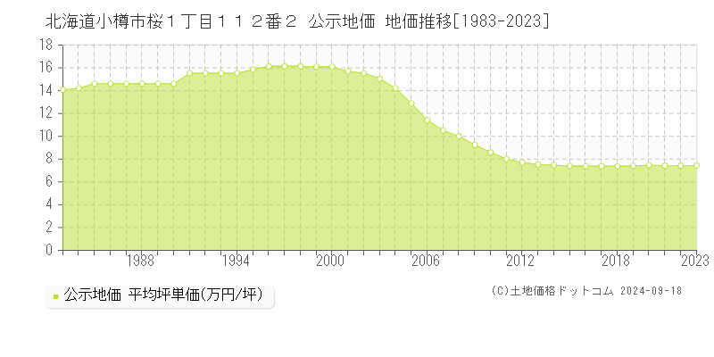 北海道小樽市桜１丁目１１２番２ 公示地価 地価推移[1983-2024]