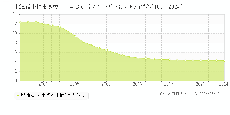 北海道小樽市長橋４丁目３５番７１ 公示地価 地価推移[1998-2019]