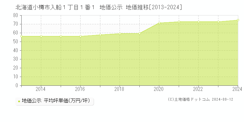 北海道小樽市入船１丁目１番１ 公示地価 地価推移[2013-2021]