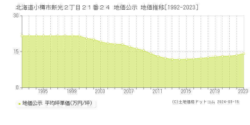 北海道小樽市新光２丁目２１番２４ 公示地価 地価推移[1992-2019]