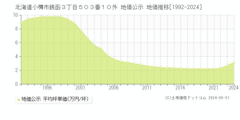 北海道小樽市銭函３丁目５０３番１０外 公示地価 地価推移[1992-2021]