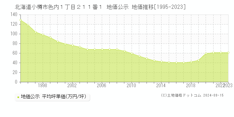 北海道小樽市色内１丁目２１１番１ 公示地価 地価推移[1995-2020]