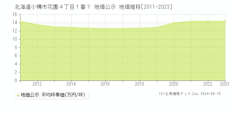 北海道小樽市花園４丁目１番７ 公示地価 地価推移[2011-2023]