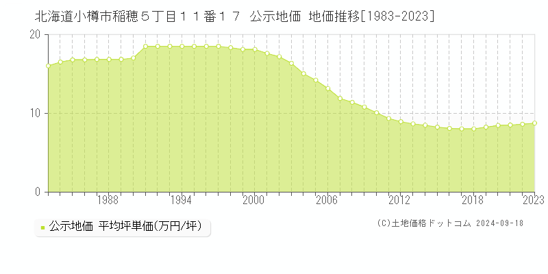 北海道小樽市稲穂５丁目１１番１７ 公示地価 地価推移[1983-2020]