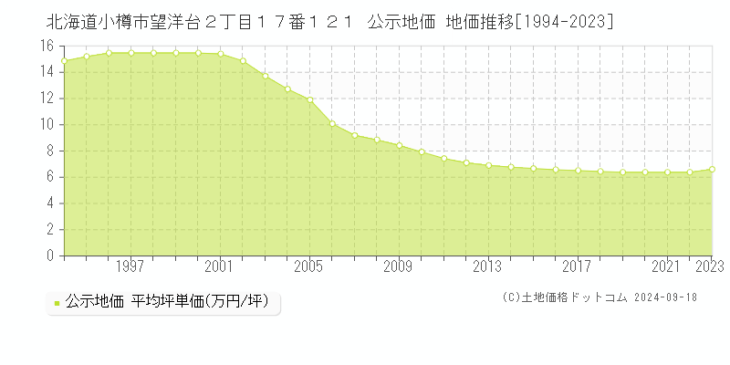 北海道小樽市望洋台２丁目１７番１２１ 公示地価 地価推移[1994-2020]