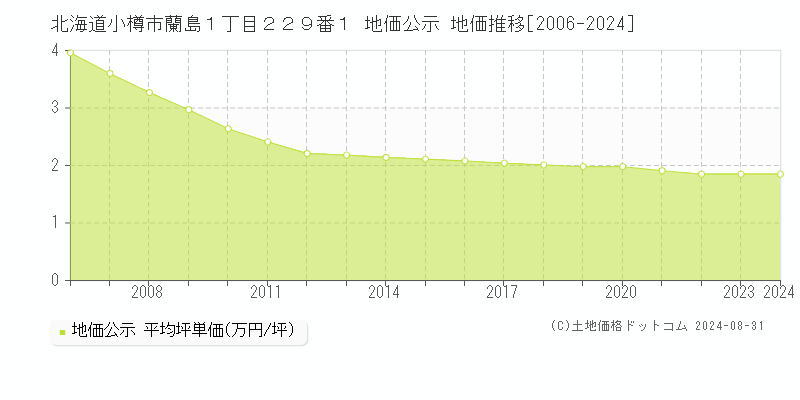 北海道小樽市蘭島１丁目２２９番１ 公示地価 地価推移[2006-2021]