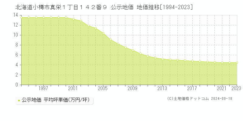 北海道小樽市真栄１丁目１４２番９ 公示地価 地価推移[1994-2022]