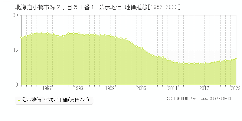 北海道小樽市緑２丁目５１番１ 公示地価 地価推移[1982-2024]